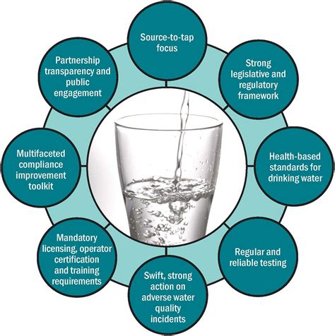 quality of drinking water